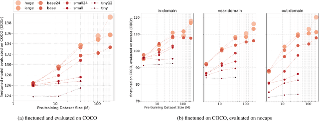 Figure 3 for Scaling Up Vision-Language Pre-training for Image Captioning
