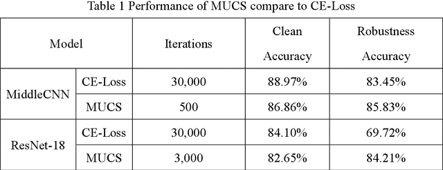 Figure 2 for CE-based white-box adversarial attacks will not work using super-fitting