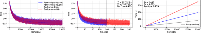 Figure 3 for Gradients without Backpropagation