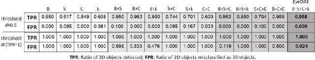 Figure 4 for EyeDAS: Securing Perception of Autonomous Cars Against the Stereoblindness Syndrome