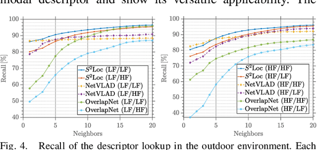 Figure 4 for Spherical Multi-Modal Place Recognition for Heterogeneous Sensor Systems