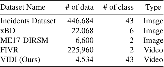 Figure 2 for VIDI: A Video Dataset of Incidents