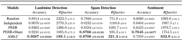 Figure 1 for Active Multitask Learning with Committees