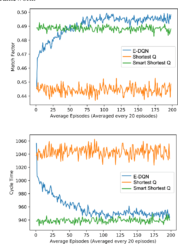 Figure 4 for Dynamic Dispatching for Large-Scale Heterogeneous Fleet via Multi-agent Deep Reinforcement Learning