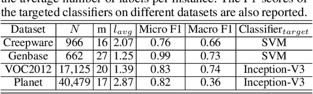 Figure 1 for Characterizing the Evasion Attackability of Multi-label Classifiers