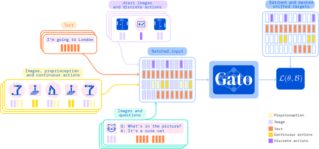 Figure 3 for A Generalist Agent