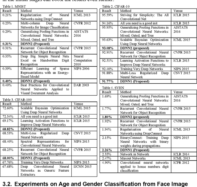 Figure 4 for How to Train Your Deep Neural Network with Dictionary Learning