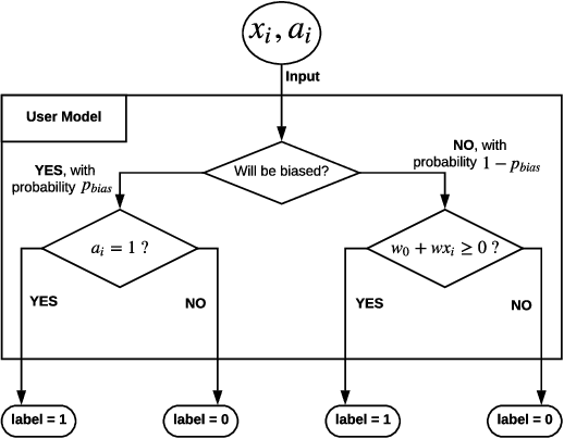 Figure 2 for Fairness-Aware Online Personalization