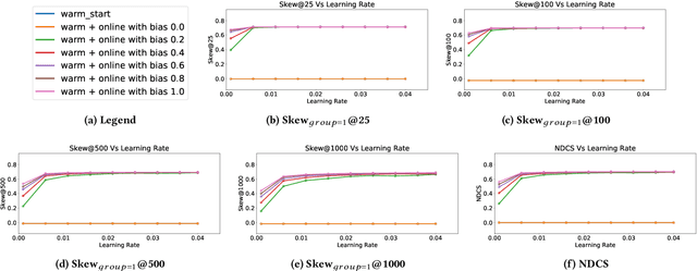 Figure 3 for Fairness-Aware Online Personalization
