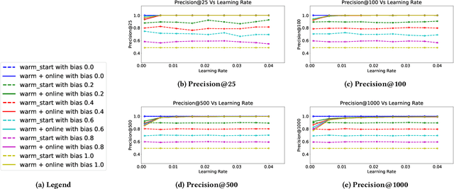 Figure 4 for Fairness-Aware Online Personalization