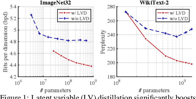 Figure 1 for Scaling Up Probabilistic Circuits by Latent Variable Distillation