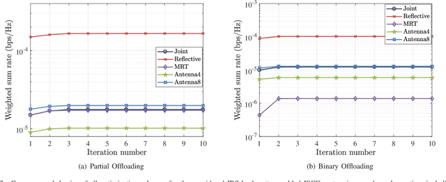 Figure 2 for An IRS Backscatter Enabled Integrated Sensing, Communication and Computation System