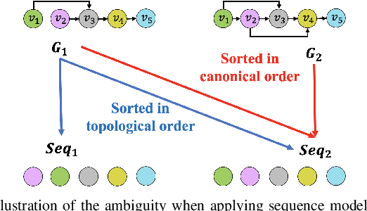 Figure 2 for PACE: A Parallelizable Computation Encoder for Directed Acyclic Graphs