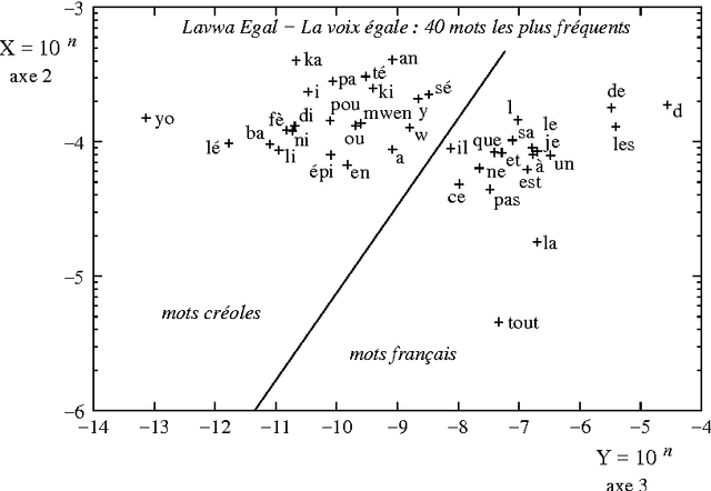 Figure 3 for Analyse spectrale des textes: détection automatique des frontières de langue et de discours