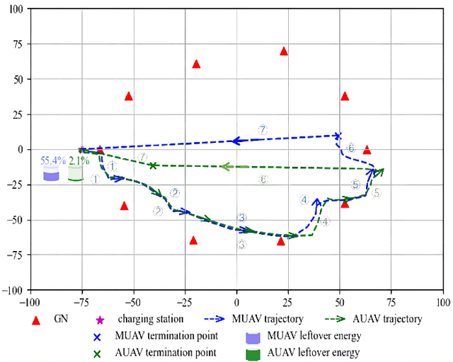 Figure 2 for Optimization for Master-UAV-powered Auxiliary-Aerial-IRS-assisted IoT Networks: An Option-based Multi-agent Hierarchical Deep Reinforcement Learning Approach