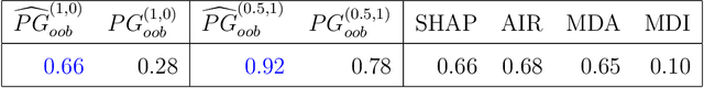 Figure 2 for From unbiased MDI Feature Importance to Explainable AI for Trees