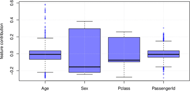 Figure 3 for From unbiased MDI Feature Importance to Explainable AI for Trees