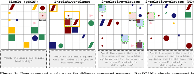 Figure 1 for ReaSCAN: Compositional Reasoning in Language Grounding