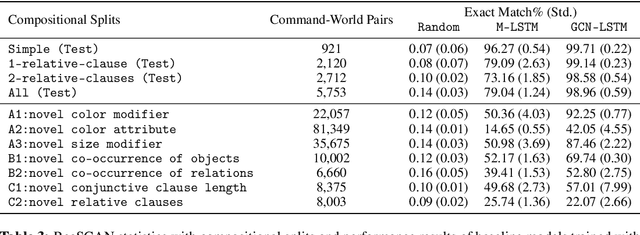 Figure 4 for ReaSCAN: Compositional Reasoning in Language Grounding