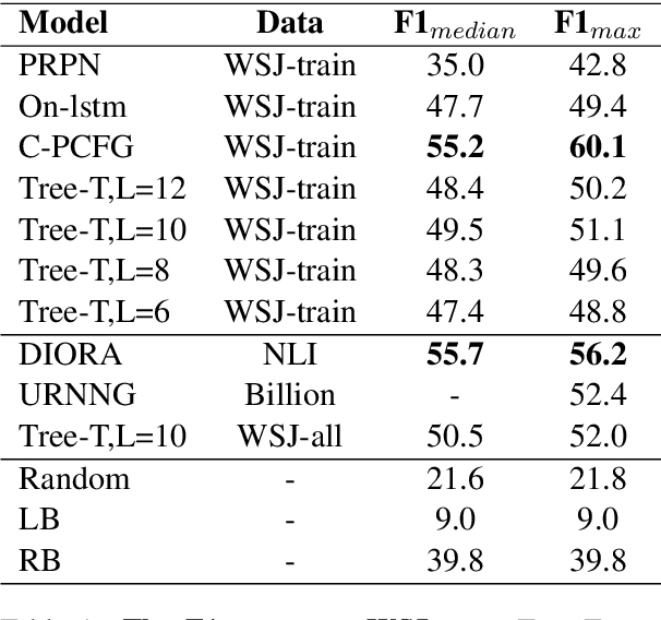 Figure 2 for Tree Transformer: Integrating Tree Structures into Self-Attention