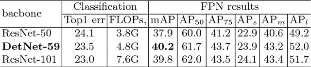 Figure 2 for DetNet: A Backbone network for Object Detection