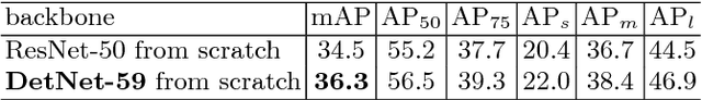 Figure 4 for DetNet: A Backbone network for Object Detection