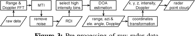 Figure 3 for Cross-modal Learning of Graph Representations using Radar Point Cloud for Long-Range Gesture Recognition