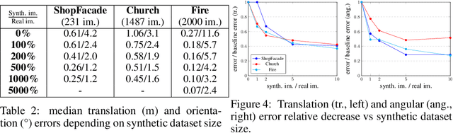 Figure 4 for LENS: Localization enhanced by NeRF synthesis