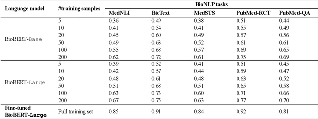 Figure 2 for GPT-3 Models are Poor Few-Shot Learners in the Biomedical Domain