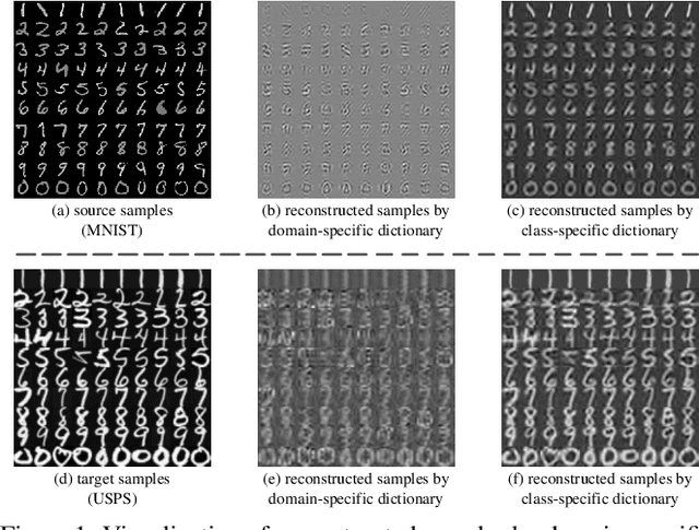 Figure 2 for Structured Discriminative Tensor Dictionary Learning for Unsupervised Domain Adaptation