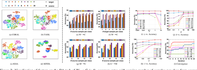 Figure 3 for Structured Discriminative Tensor Dictionary Learning for Unsupervised Domain Adaptation