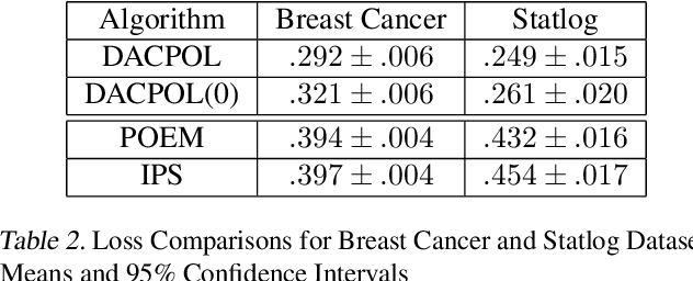 Figure 3 for Learning Optimal Policies from Observational Data