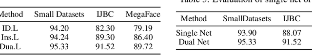 Figure 4 for An Efficient Training Approach for Very Large Scale Face Recognition