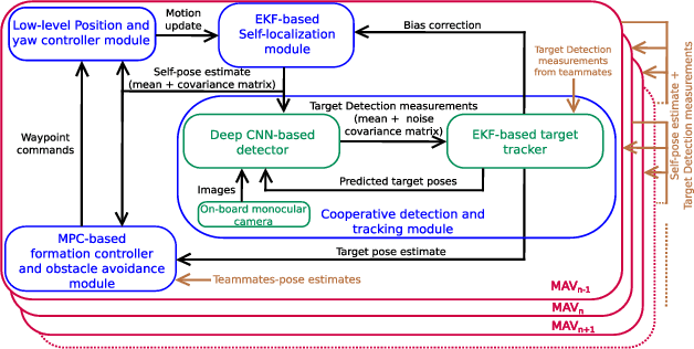 Figure 2 for Deep Neural Network-based Cooperative Visual Tracking through Multiple Micro Aerial Vehicles