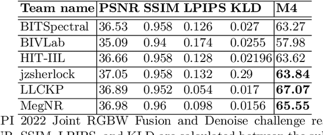 Figure 2 for MIPI 2022 Challenge on RGBW Sensor Fusion: Dataset and Report