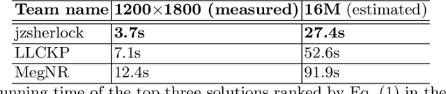 Figure 4 for MIPI 2022 Challenge on RGBW Sensor Fusion: Dataset and Report