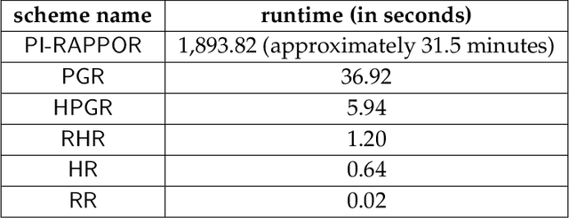 Figure 3 for Private Frequency Estimation via Projective Geometry