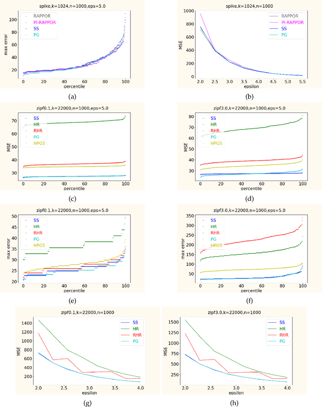 Figure 4 for Private Frequency Estimation via Projective Geometry