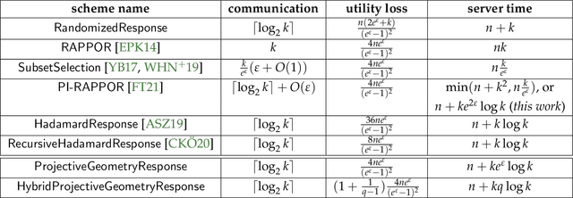 Figure 1 for Private Frequency Estimation via Projective Geometry