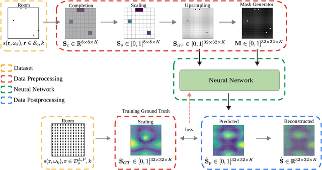 Figure 3 for Sound field reconstruction in rooms: inpainting meets superresolution