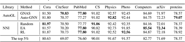 Figure 4 for NAS-Bench-Graph: Benchmarking Graph Neural Architecture Search