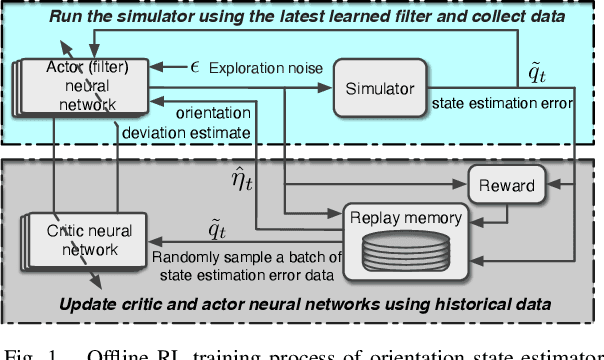 Figure 1 for Reinforcement Learning for Orientation Estimation Using Inertial Sensors with Performance Guarantee