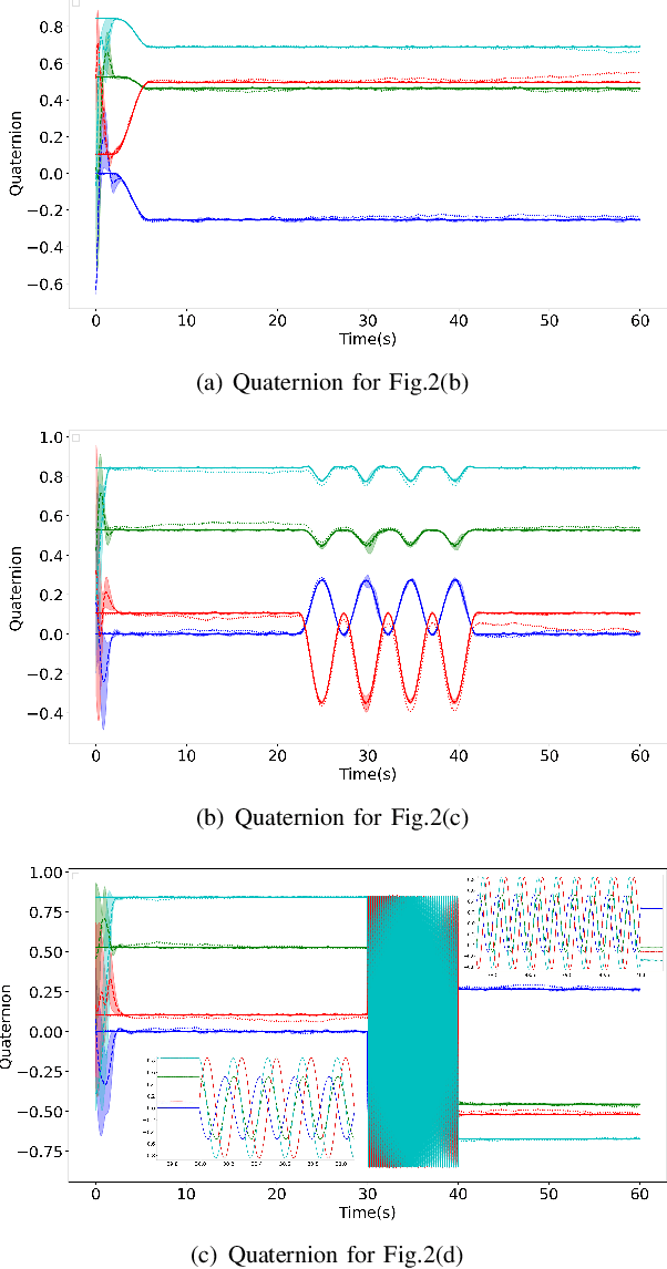 Figure 3 for Reinforcement Learning for Orientation Estimation Using Inertial Sensors with Performance Guarantee