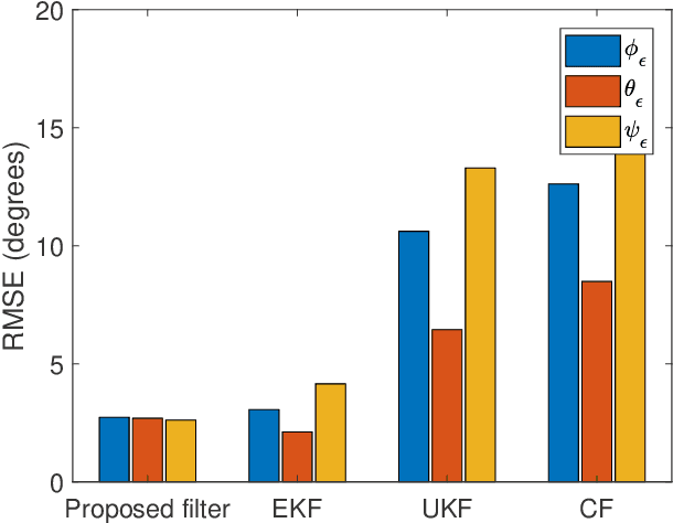 Figure 4 for Reinforcement Learning for Orientation Estimation Using Inertial Sensors with Performance Guarantee