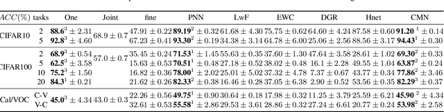 Figure 4 for Overcome Anterograde Forgetting with Cycled Memory Networks