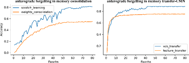 Figure 1 for Overcome Anterograde Forgetting with Cycled Memory Networks
