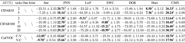 Figure 2 for Overcome Anterograde Forgetting with Cycled Memory Networks