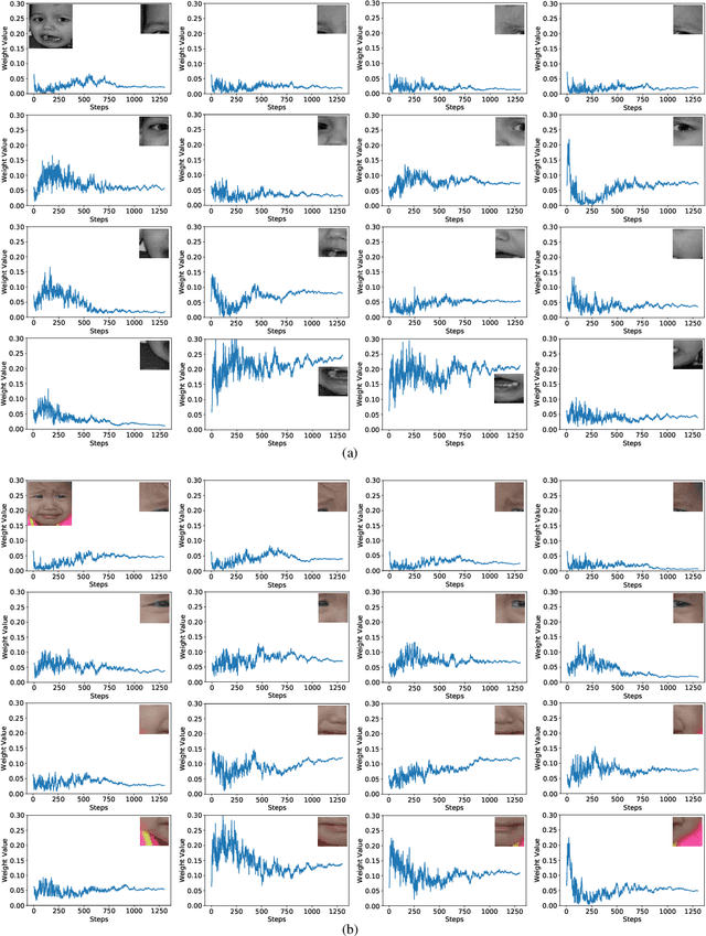 Figure 4 for Adaptively Lighting up Facial Expression Crucial Regions via Local Non-Local Joint Network