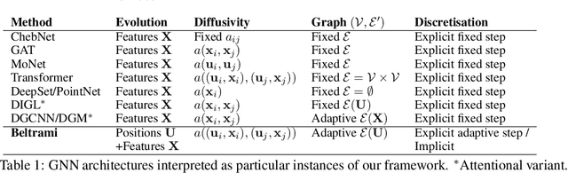 Figure 2 for Beltrami Flow and Neural Diffusion on Graphs