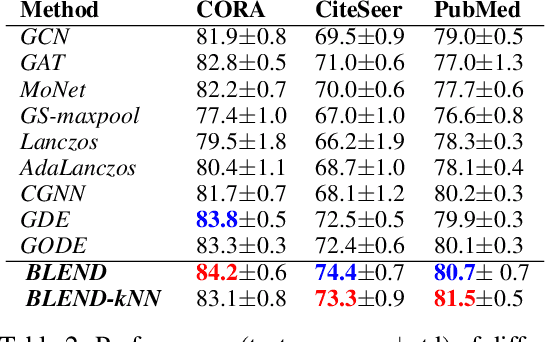 Figure 4 for Beltrami Flow and Neural Diffusion on Graphs
